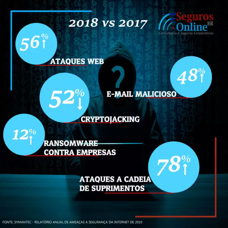 informações sobre ataques de hackers de 2018